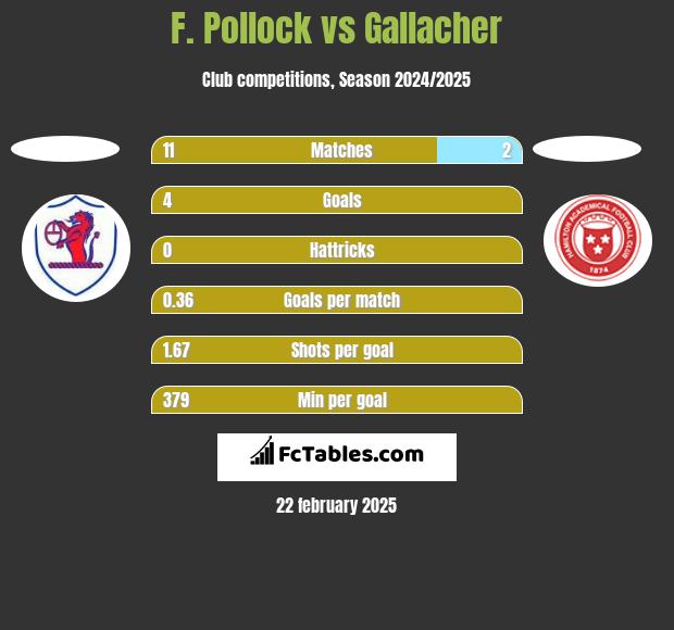 F. Pollock vs Gallacher h2h player stats