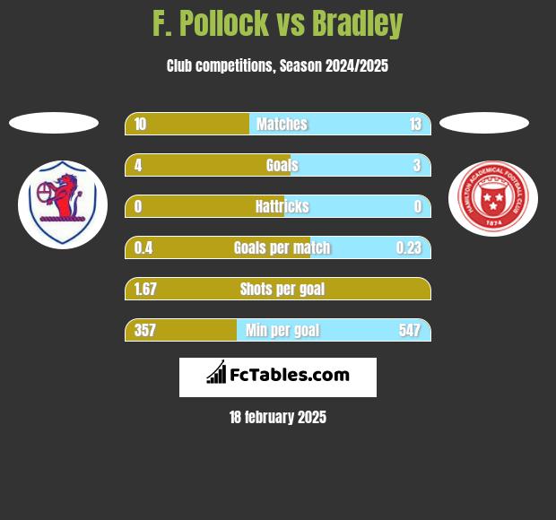 F. Pollock vs Bradley h2h player stats