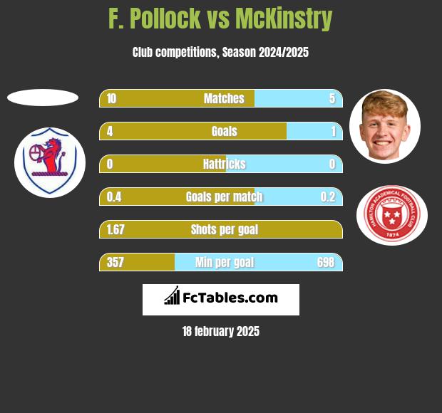 F. Pollock vs McKinstry h2h player stats