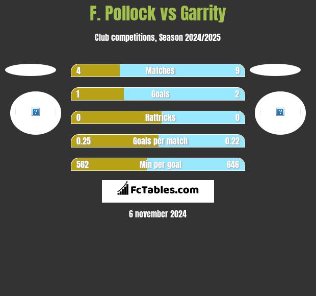 F. Pollock vs Garrity h2h player stats