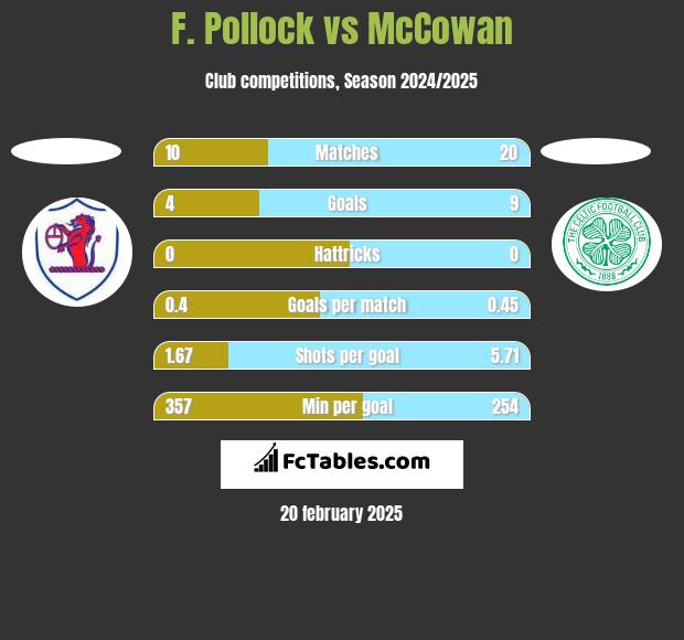 F. Pollock vs McCowan h2h player stats