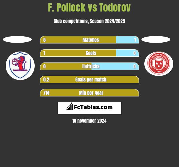 F. Pollock vs Todorov h2h player stats