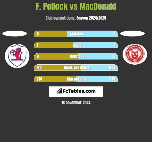 F. Pollock vs MacDonald h2h player stats