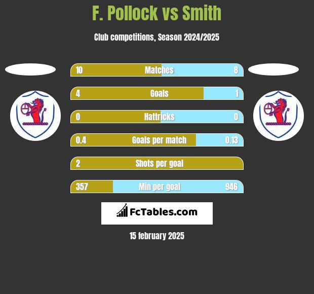 F. Pollock vs Smith h2h player stats