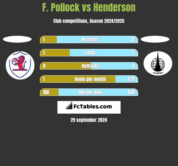 F. Pollock vs Henderson h2h player stats