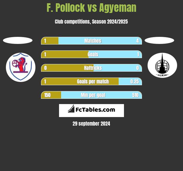 F. Pollock vs Agyeman h2h player stats