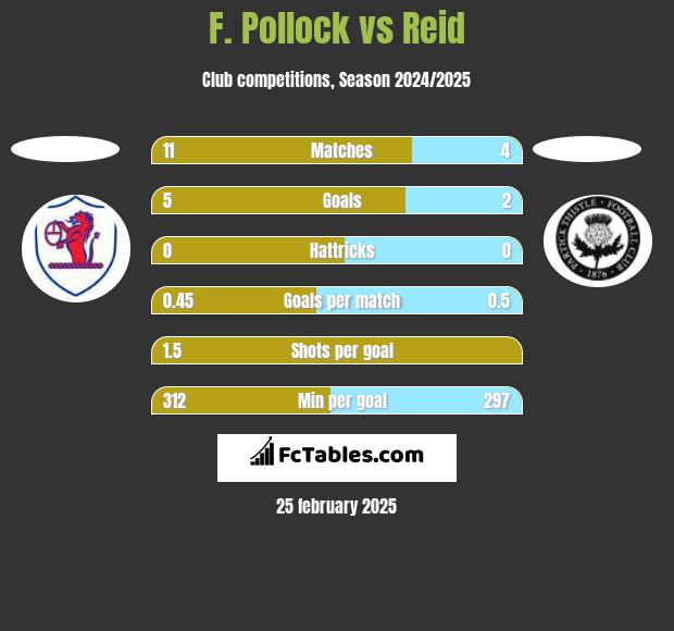 F. Pollock vs Reid h2h player stats