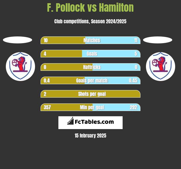 F. Pollock vs Hamilton h2h player stats