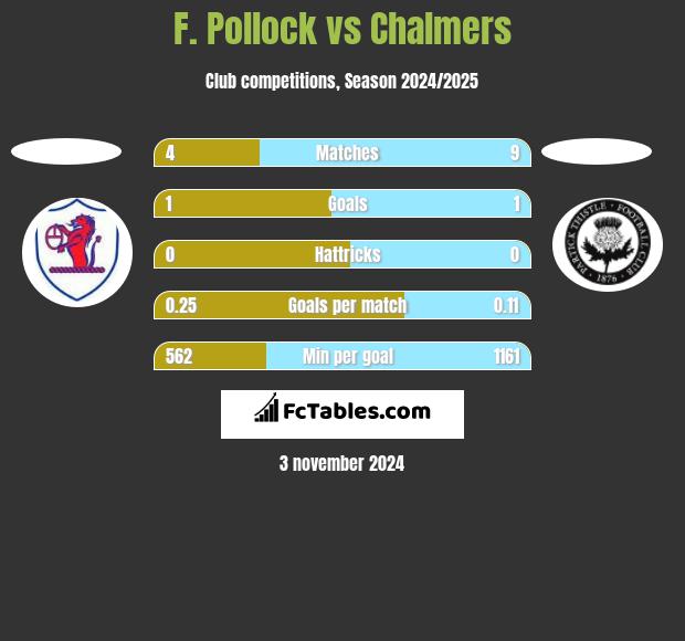 F. Pollock vs Chalmers h2h player stats