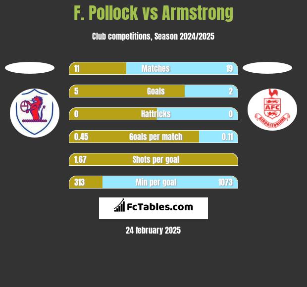 F. Pollock vs Armstrong h2h player stats