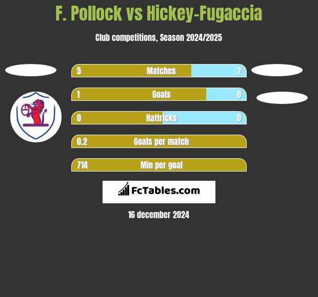 F. Pollock vs Hickey-Fugaccia h2h player stats