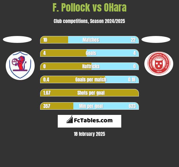 F. Pollock vs OHara h2h player stats