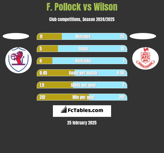 F. Pollock vs Wilson h2h player stats