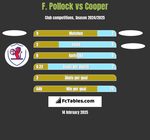 F. Pollock vs Cooper h2h player stats