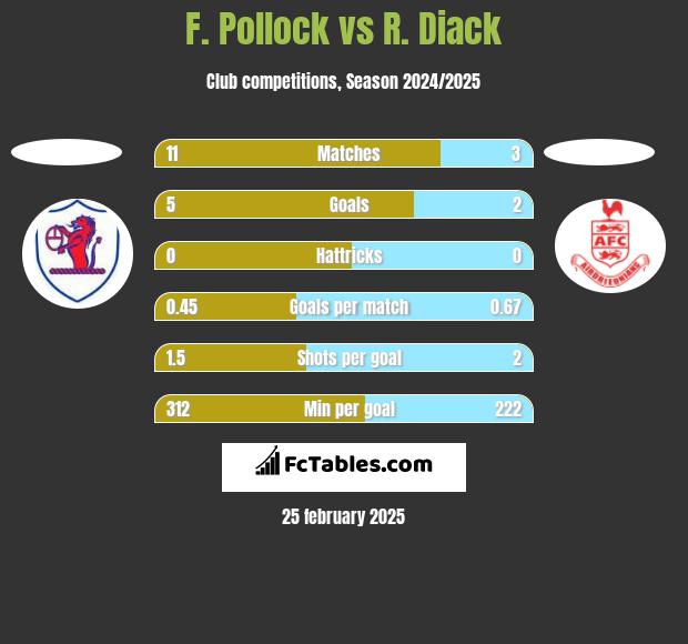 F. Pollock vs R. Diack h2h player stats