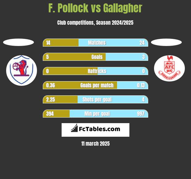 F. Pollock vs Gallagher h2h player stats