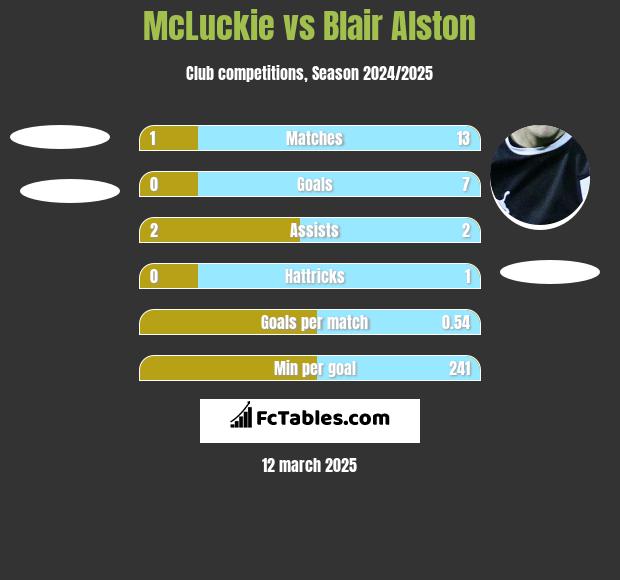 McLuckie vs Blair Alston h2h player stats