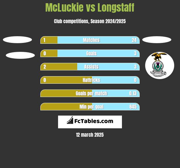 McLuckie vs Longstaff h2h player stats