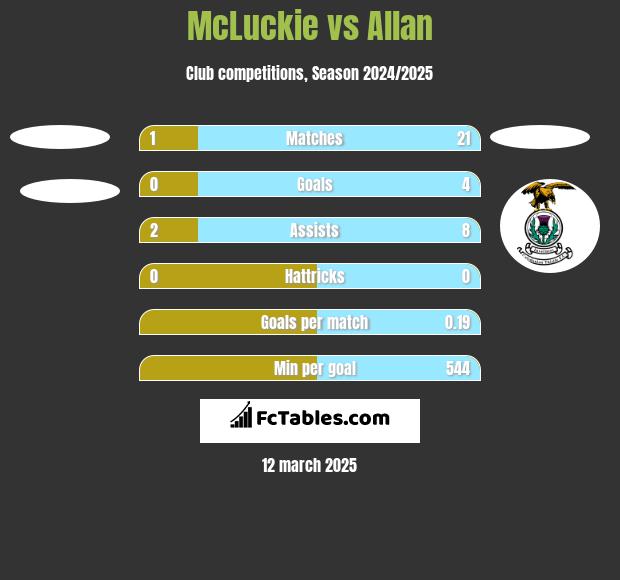 McLuckie vs Allan h2h player stats