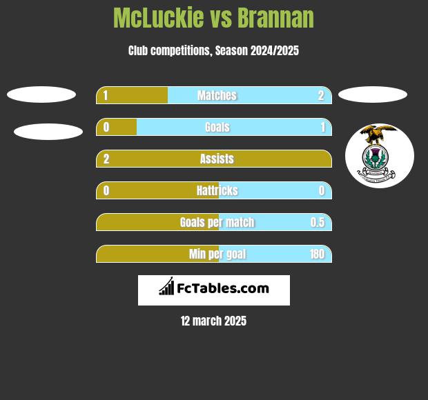 McLuckie vs Brannan h2h player stats