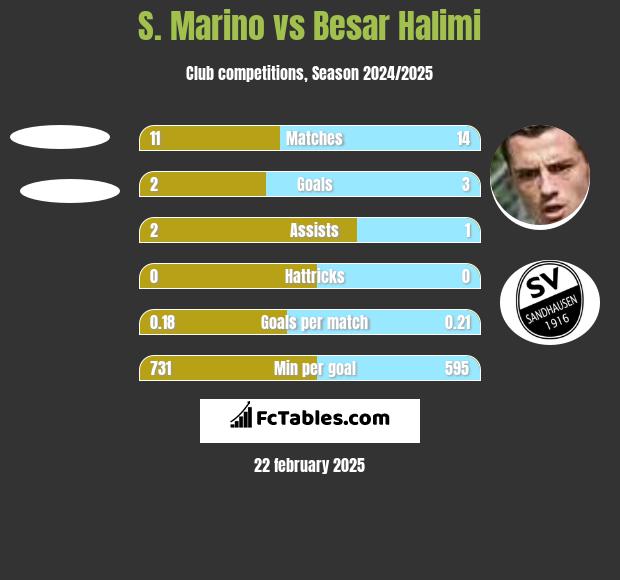 S. Marino vs Besar Halimi h2h player stats