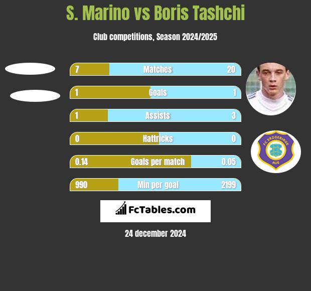 S. Marino vs Boris Tashchi h2h player stats