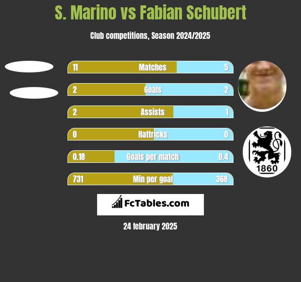 S. Marino vs Fabian Schubert h2h player stats