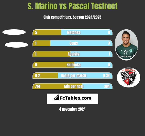 S. Marino vs Pascal Testroet h2h player stats