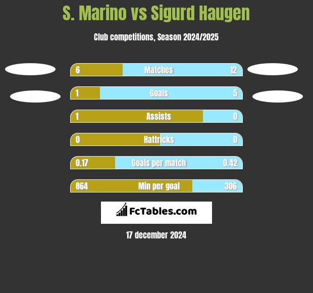 S. Marino vs Sigurd Haugen h2h player stats