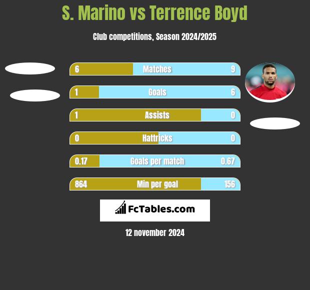 S. Marino vs Terrence Boyd h2h player stats