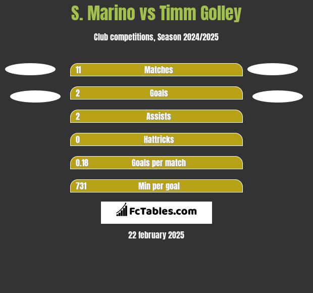 S. Marino vs Timm Golley h2h player stats