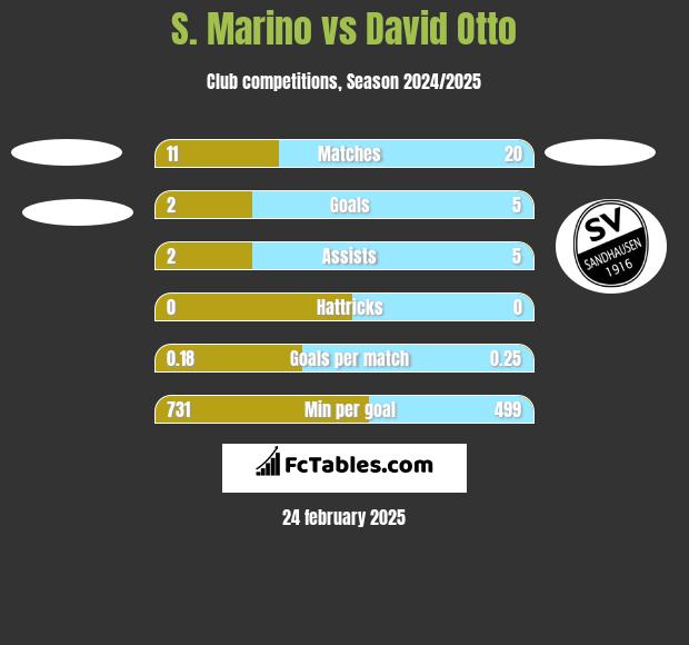 S. Marino vs David Otto h2h player stats