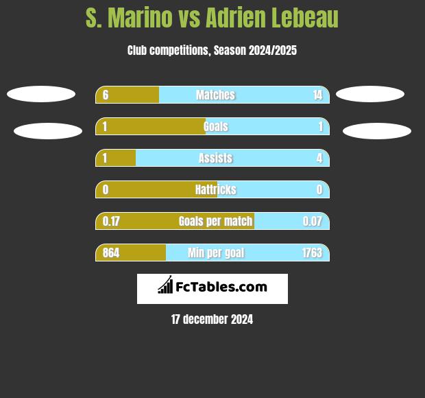 S. Marino vs Adrien Lebeau h2h player stats