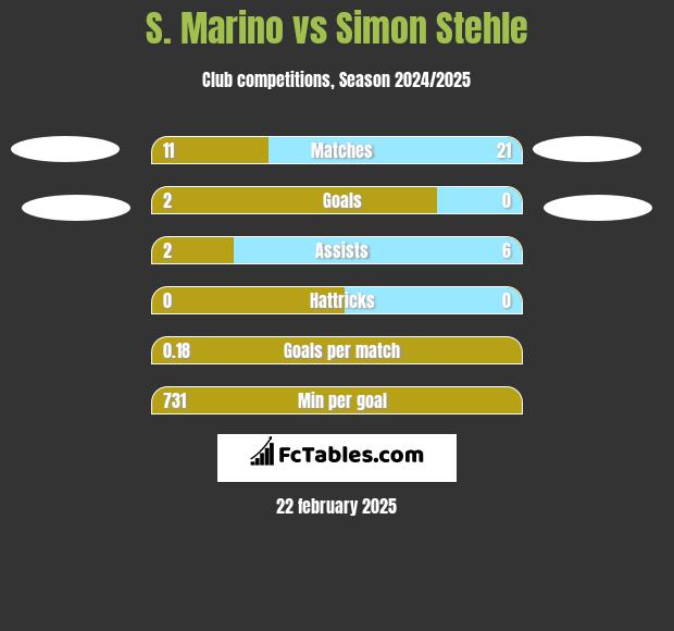 S. Marino vs Simon Stehle h2h player stats