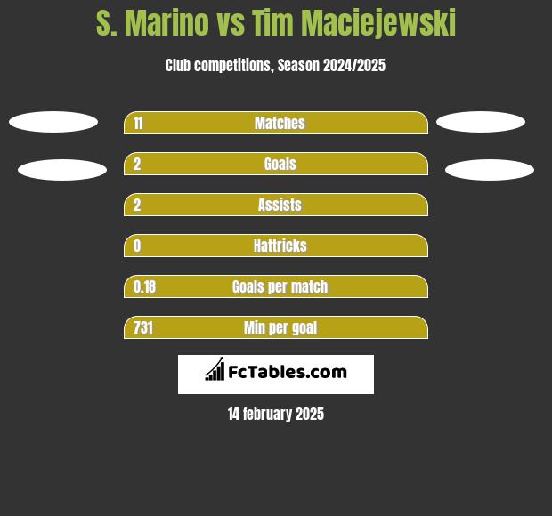 S. Marino vs Tim Maciejewski h2h player stats