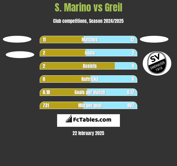 S. Marino vs Greil h2h player stats