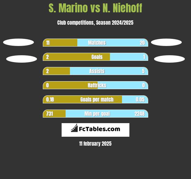 S. Marino vs N. Niehoff h2h player stats