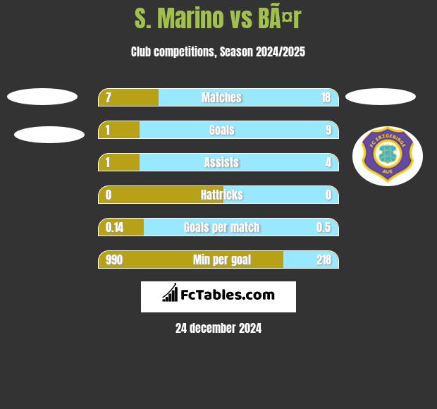 S. Marino vs BÃ¤r h2h player stats