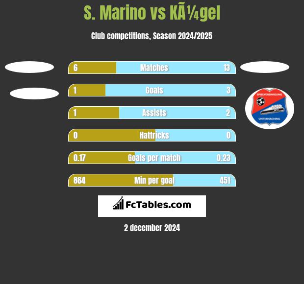 S. Marino vs KÃ¼gel h2h player stats