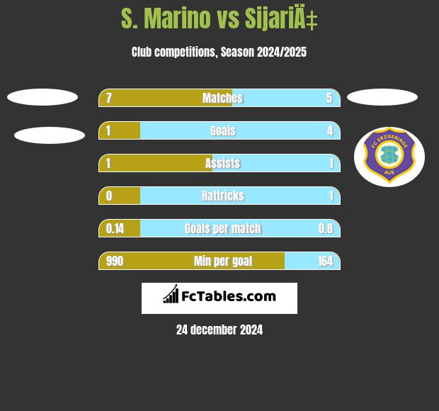 S. Marino vs SijariÄ‡ h2h player stats