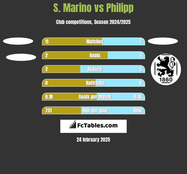 S. Marino vs Philipp h2h player stats