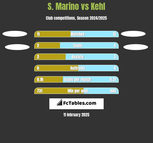 S. Marino vs Kehl h2h player stats