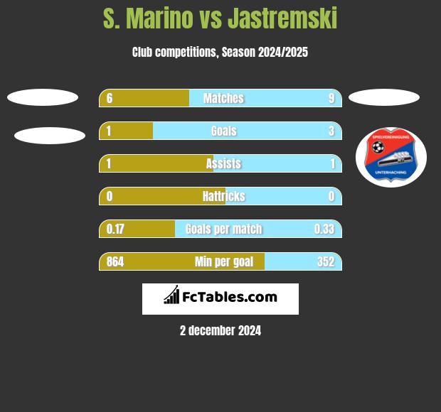 S. Marino vs Jastremski h2h player stats