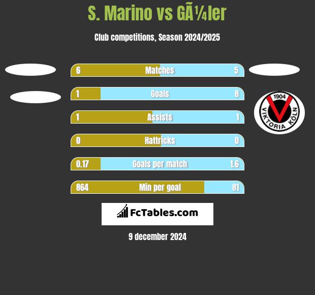 S. Marino vs GÃ¼ler h2h player stats