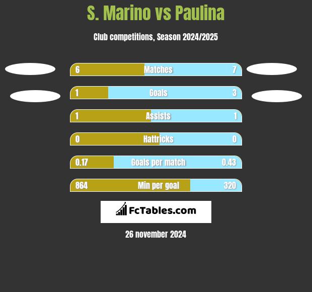 S. Marino vs Paulina h2h player stats