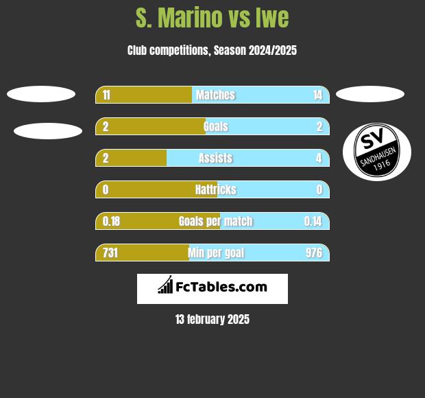 S. Marino vs Iwe h2h player stats