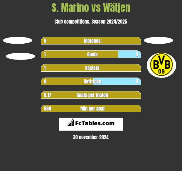 S. Marino vs Wätjen h2h player stats