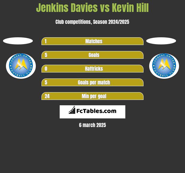 Jenkins Davies vs Kevin Hill h2h player stats