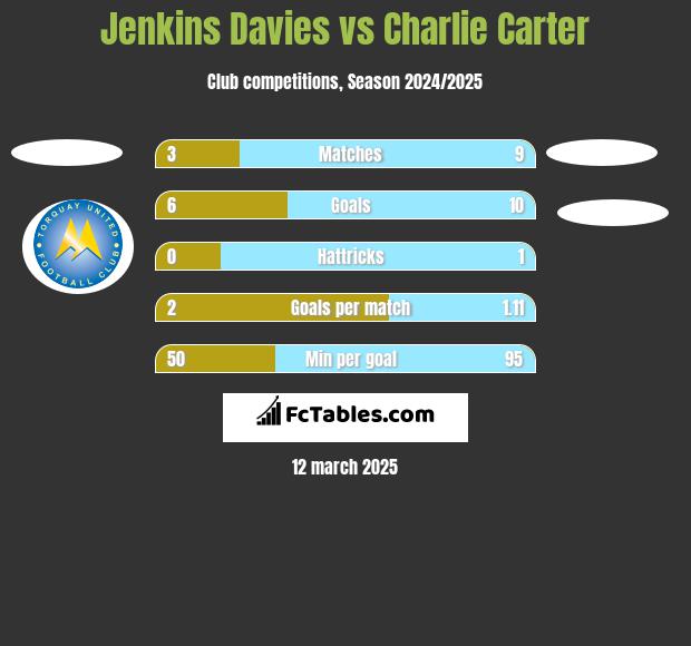 Jenkins Davies vs Charlie Carter h2h player stats