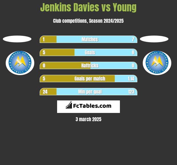 Jenkins Davies vs Young h2h player stats